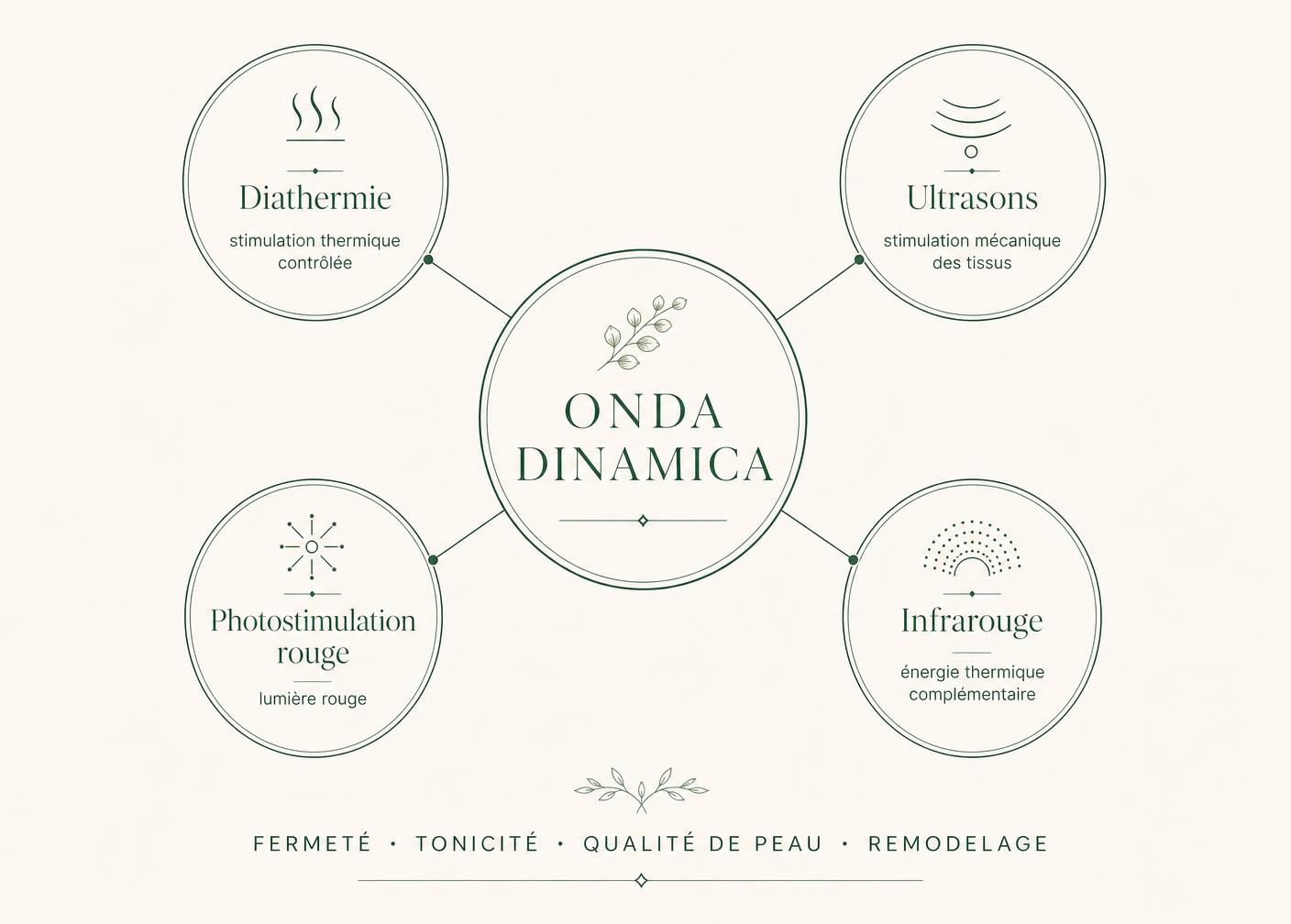 Onda Dinamica® : quatre énergies, un seul protocole